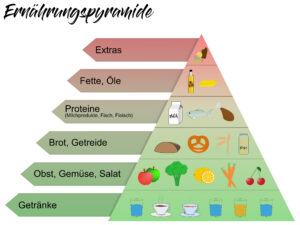 Ernährungspyramide für ein gesundes Herz